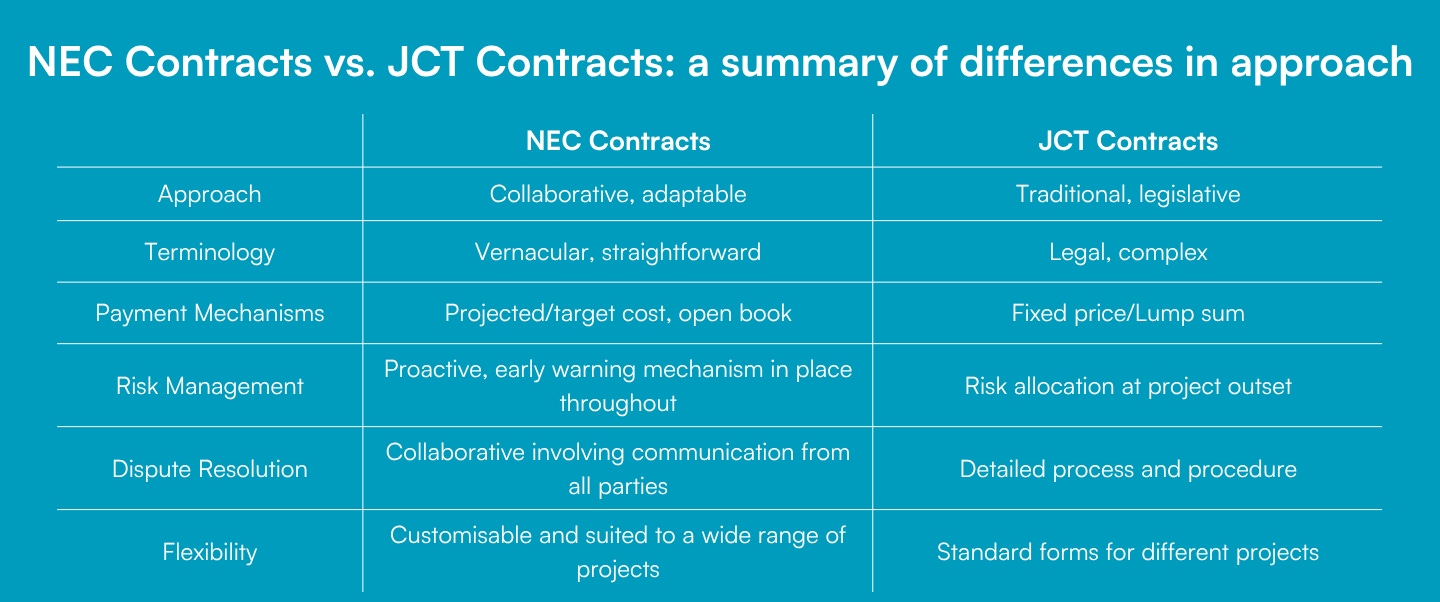JCT vs NEC - summary of differences